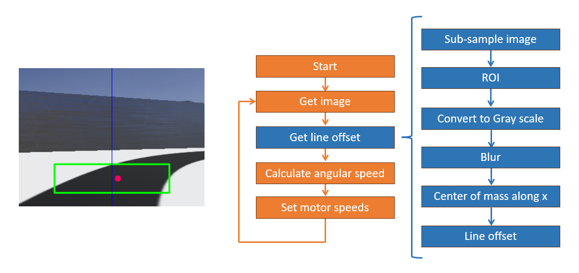 Webots screenshot with e-puck and camera images