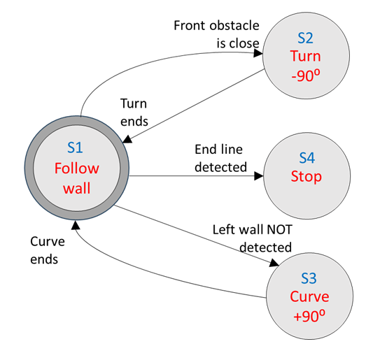 Maze-solver state machine diagram